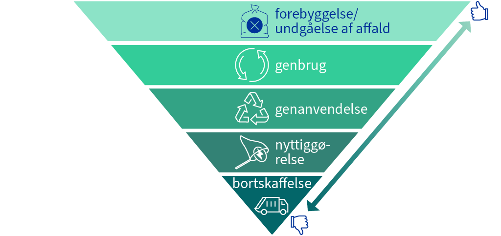EU's affaldshierarki er opstillet i en omvendt pyramide: Forebyggelse står øverst som den foretrukne løsning efterfulgt af genbrug, genanvendelse, nyttiggørelse og bortskaffelse, som er den mindst foretrukne løsning.