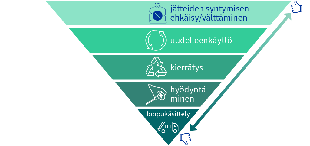 EU:n jätehierarkia esitetään ylösalaisin olevana pyramidina: ylimpänä on ennaltaehkäisy suositeltavimpana vaihtoehtona ja sen jälkeen uudelleenkäyttö, kierrätys, hyödyntäminen ja loppukäsittely, joka on vähiten suositeltava.