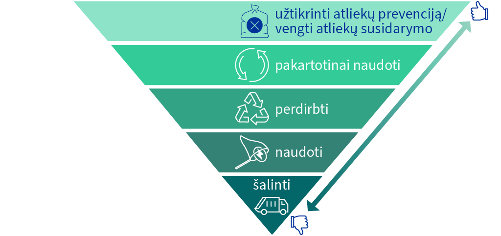 ES atliekų tvarkymo hierarchija pavaizduota kaip apversta piramidė – tinkamiausias būdas yra prevencija, po to eina pakartotinis naudojimas, perdirbimas, valorizacija ir šalinimas, kuris yra mažiausiai pageidautinas.