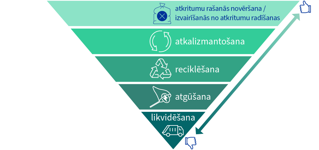 ES atkritumu apsaimniekošanas hierarhija ir attēlota kā apgriezta piramīda: novēršana ir pašā augšā kā visvēlamākā iespēja, pēc tam seko atkalizmantošana, reciklēšana, atgūšana un apglabāšana, kas nav tik vēlama.