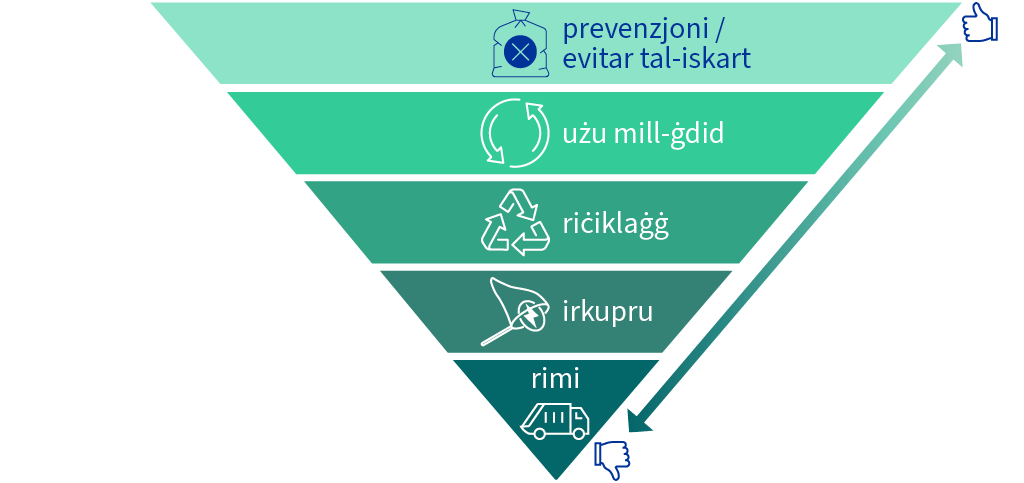 Il-ġerarkija tal-iskart tal-UE hija ppreżentata f'piramida invertita: il-prevenzjoni tinsab fuq nett bħala l-aktar għażla preferibbli, segwita mill-użu mill-ġdid, ir-riċiklaġġ, l-irkupru u r-rimi li hija l-inqas preferibbli.