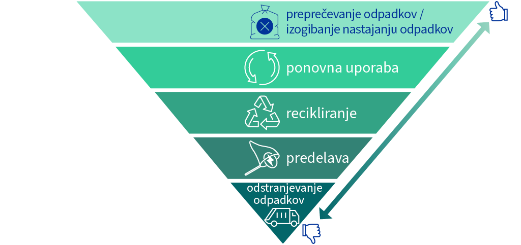 Hierarhija ravnanja z odpadki v EU je predstavljena v obrnjeni piramidi: najbolj zaželeno je preprečevanje, sledijo pa mu ponovna uporaba, recikliranje, predelava in odstranjevanje, ki je najmanj zaželeno.