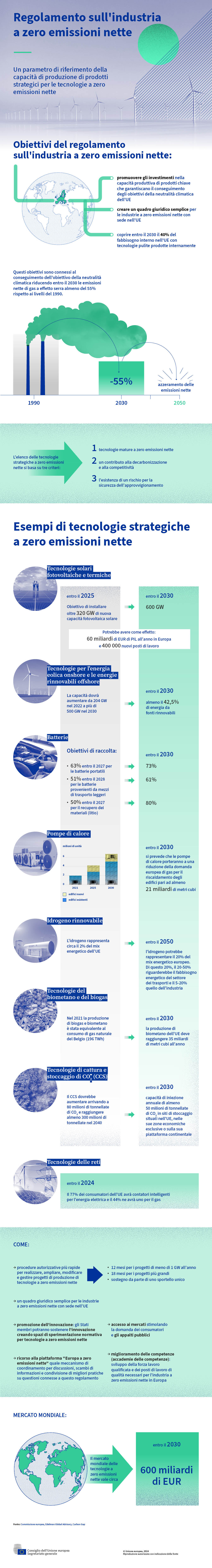 L'infografica illustra il regolamento sull'industria a zero emissioni nette.