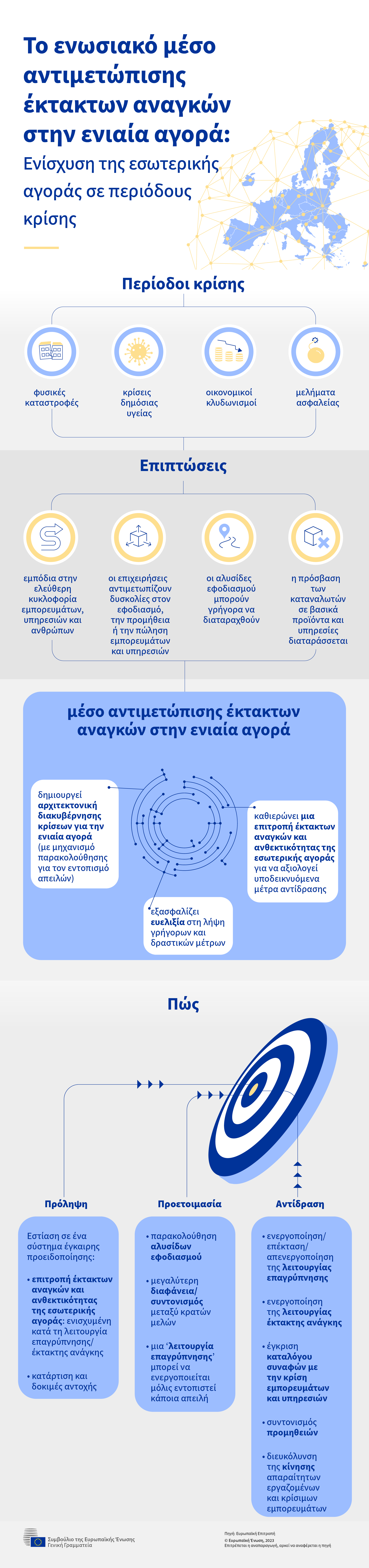 Το ενημερωτικό γράφημα παρουσιάζει το ενωσιακό μέσο αντιμετώπισης έκτακτων αναγκών στην ενιαία αγορά