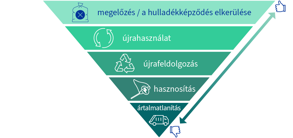 Az uniós hulladékhierarchiát fordított piramis ábrázolja, amelyben legfelül – a leginkább preferált opcióként – a megelőzés helyezkedik el, ezt követi az újrahasználat, az újrafeldolgozás, a hasznosítás, majd végül – a legkevésbé preferált opcióként – az ártalmatlanítás.