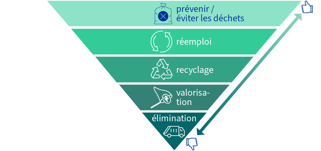 La hiérarchie des déchets de l'UE est présentée dans une pyramide inversée: la prévention est l'option privilégiée, suivie du réemploi, du recyclage, de la valorisation et de l'élimination, qui est la moins souhaitable.