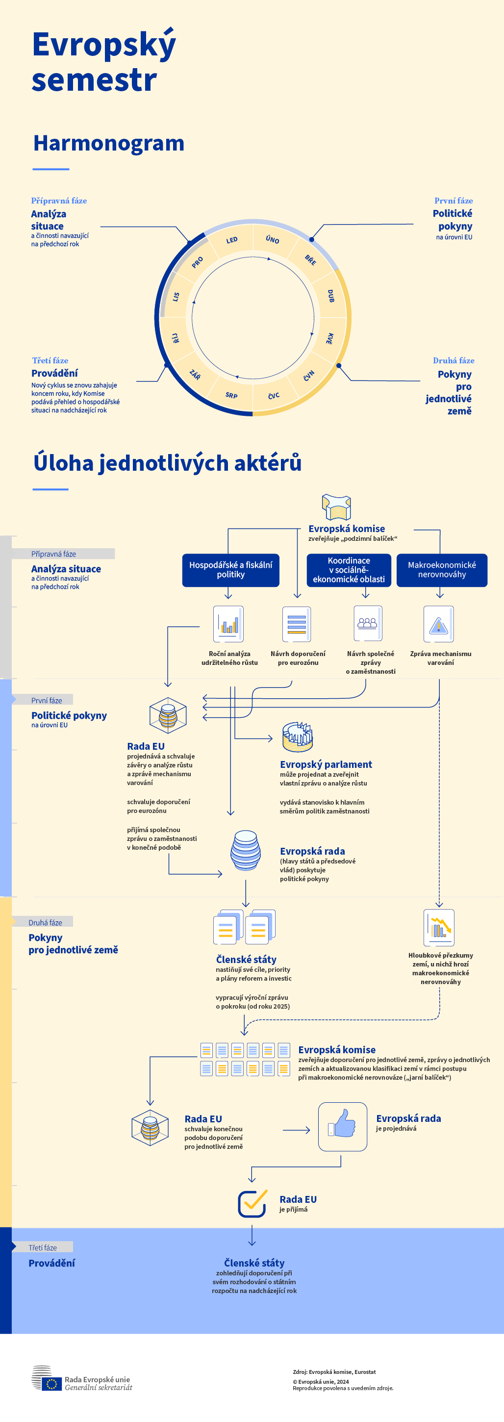 Infografika o evropském semestru