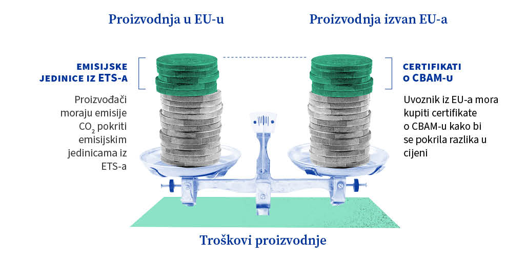  Na ilustraciji su prikazane dvije jednake hrpe kovanica na vagi: iznad prve se nalazi oznaka „proizvodnja u EU-u”, a iznad druge „proizvodnja izvan EU-a”. Na vrhu hrpe koja se odnosi na EU nalaze se zelene kovanice s oznakom „emisijske jedinice u okviru ETS-a”, a u tekstu se navodi da proizvođači moraju svoje emisije CO2 neutralizirati emisijskim jedinicama u okviru ETS-a. Na vrhu hrpe koja se odnosi na proizvodnju izvan EU-a nalaze se zelene kovanice s oznakom „certifikati o CBAM-u”, a u tekstu se navodi da uvoznici iz EU-a moraju kupiti certifikate o CBAM-u kako bi pokrili razliku u cijeni, što znači da su troškovi ugljika uravnoteženi kako bi troškovi proizvodnje bili jednaki.