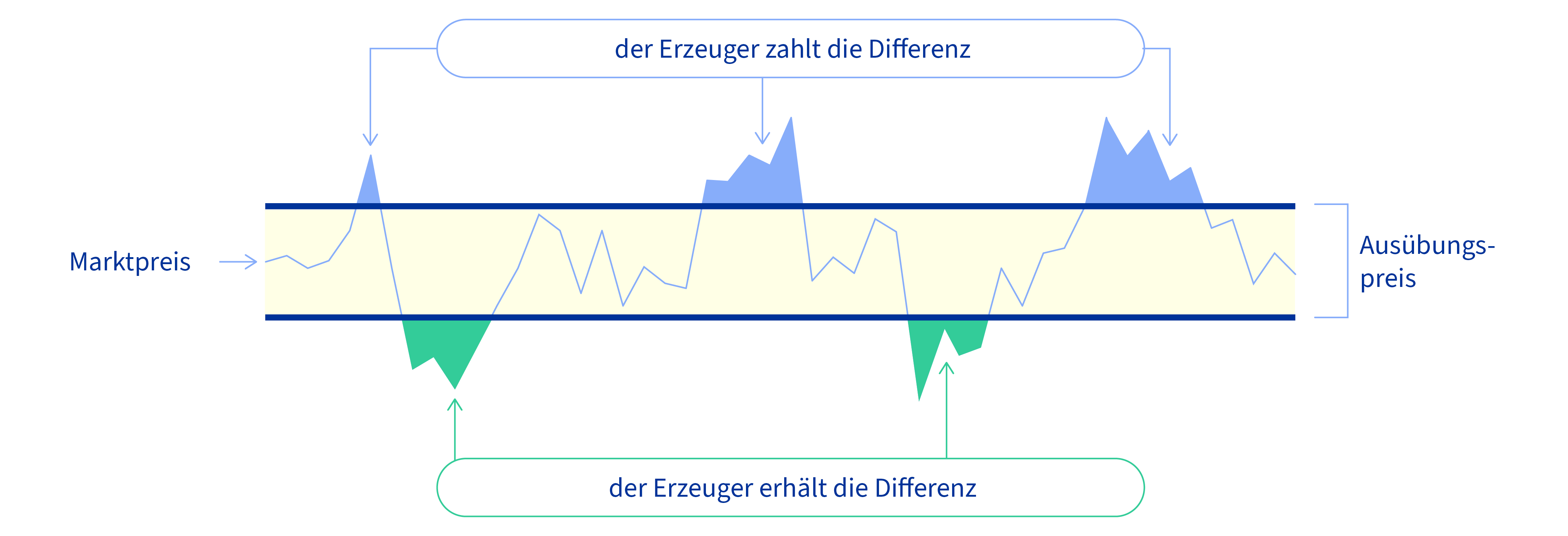 Ein Kurvendiagramm veranschaulicht, wie ein Differenzvertrag funktioniert: Zwischen Marktpreis und Ausübungspreis liegt die Differenz, die der Erzeuger entweder erhält oder zurückzahlt, wenn die festgelegten Preisgrenzen unter- oder überschritten werden.