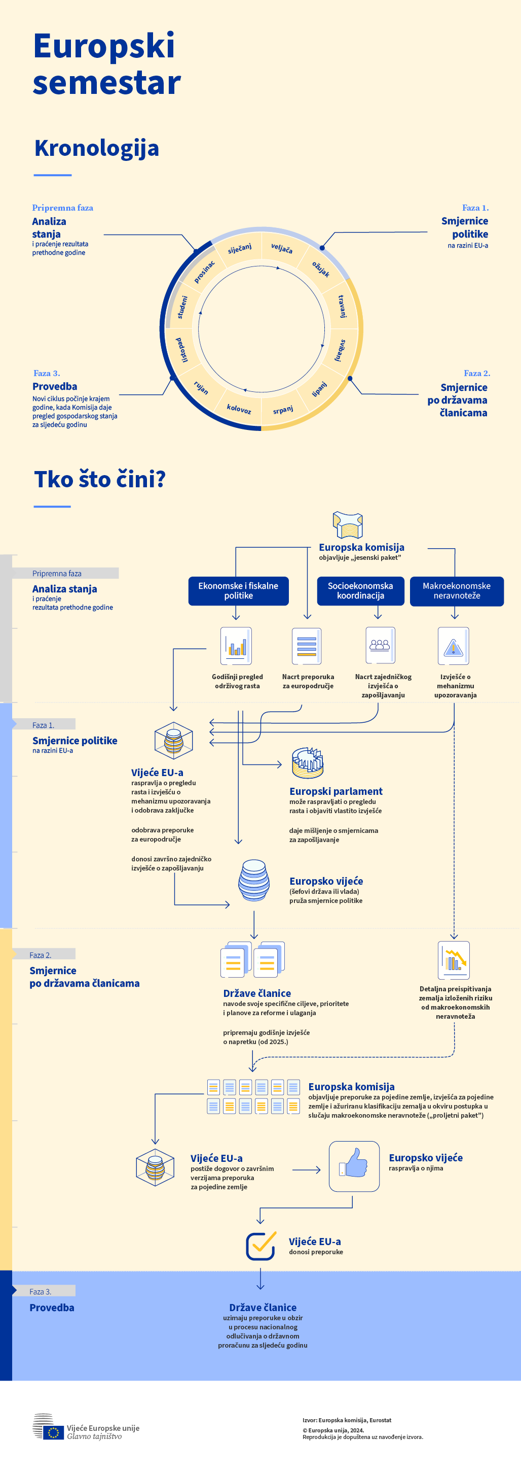 Infografika o europskom semestru