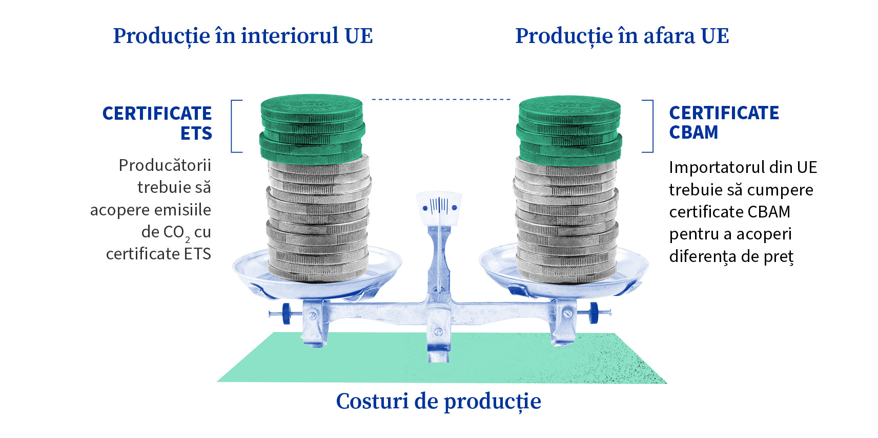  O ilustrație prezintă două teancuri egale de monede pe o balanță în echilibru, etichetate „Producție în UE” și „Producție în afara UE”. În vârful teancului aferent UE se află monede verzi etichetate „certificate ETS”, iar alături un text care precizează că producătorii trebuie să își acopere emisiile de CO₂ prin certificate ETS. În vârful teancului aferent producției din afara UE se află monede verzi etichetate „certificate CBAM”, iar alături un text care precizează că importatorii din UE trebuie să achiziționeze certificate CBAM pentru a acoperi diferența de preț, sugerând că costurile emisiilor de carbon sunt echilibrate, astfel încât costurile de producție să fie egale.