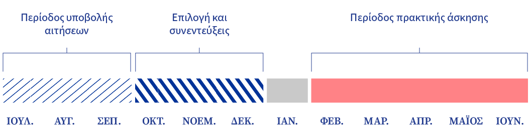 Σε αυτό το οριζόντιο μηνιαίο χρονοδιάγραμμα εμφανίζονται η περίοδος υποβολής αιτήσεων (Ιούλιος – Σεπτέμβριος), τα στάδια επιλογής και συνεντεύξεων (Οκτώβριος – Δεκέμβριος, καθώς και η περίοδος πρακτικής άσκησης (Φεβρουάριος – Ιούνιος), καθένα από τα οποία αντιπροσωπεύεται από έγχρωμες ράβδους.