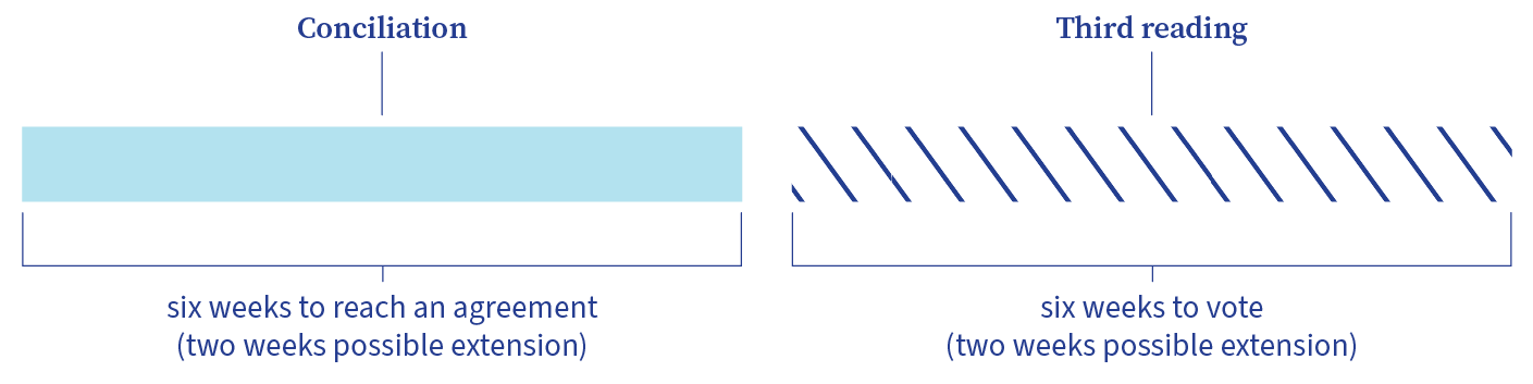 Timeline showing two sequential six week periods in the legislative process: first, conciliation to reach an agreement; second, third reading to vote. Each six week period can be extended by two weeks.
