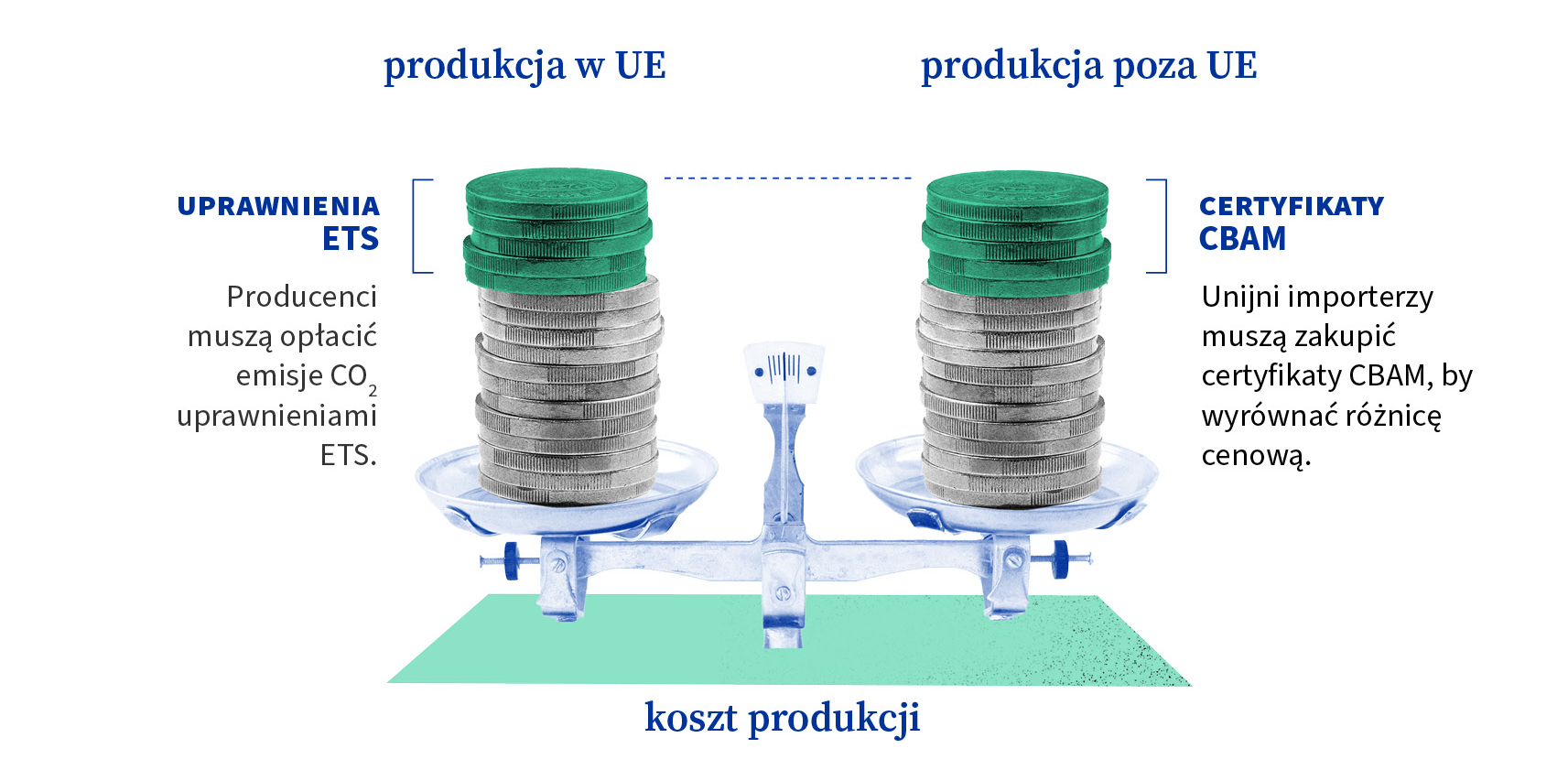  Dwa równe stosy monet na dwóch szalach wagi znajdujących się w stanie równowagi, symbolizujących produkcję w UE i poza UE. Na szczycie szali unijnej zielone monety oznaczone napisem „uprawnienia ETS”. Na szczycie szali pozaunijnej zielone monety oznaczone napisem „certyfikaty CBAM”.