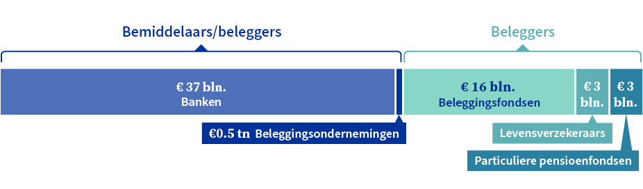 De infrastructuur van de financiële markten van de EU