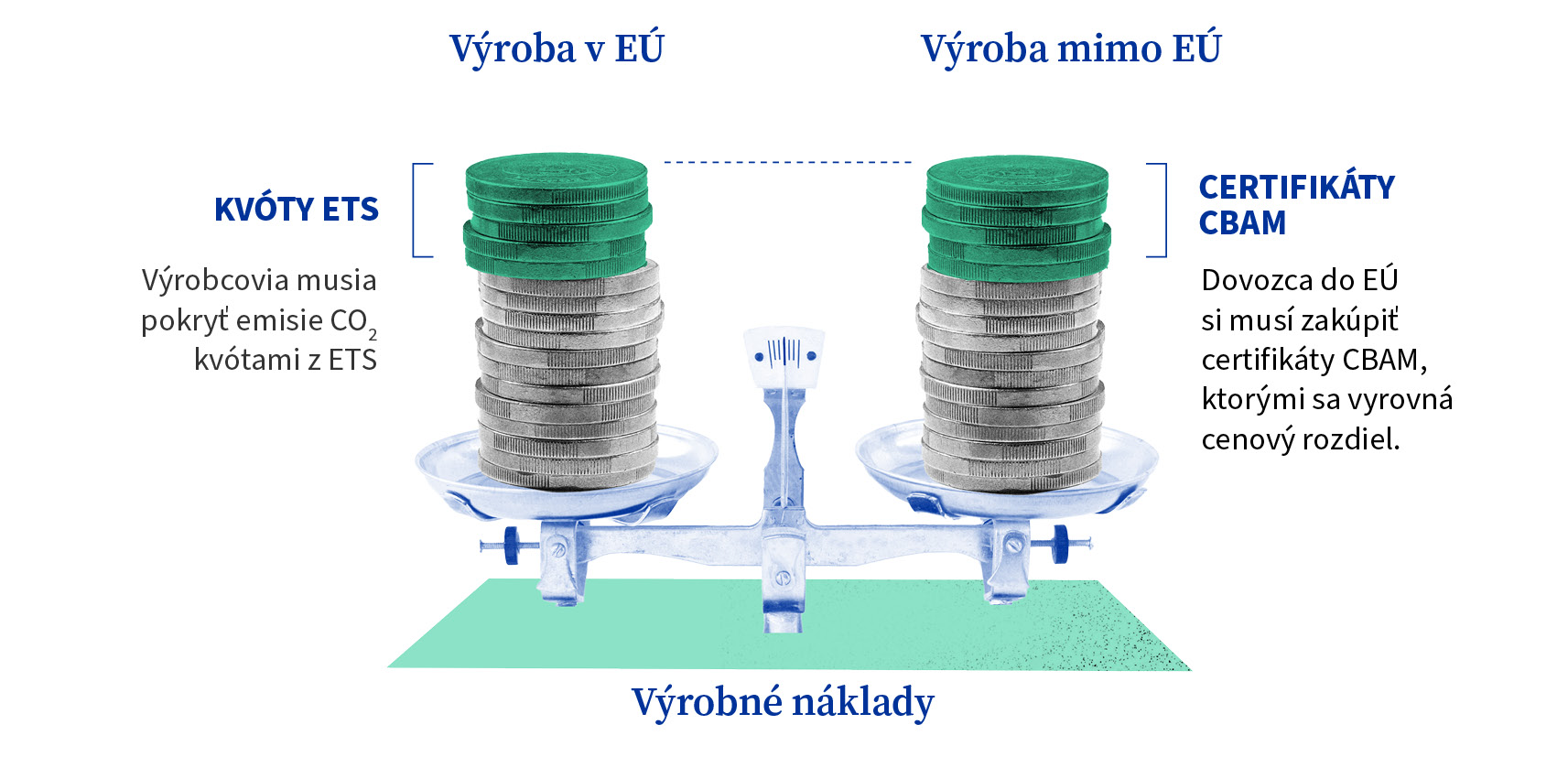  Na ilustrácii sú na vyváženej váhe zobrazené dva rovnaké stĺpčeky mincí s nápisom „Výroba v EÚ“ a „Výroba mimo EÚ“. Na vrchu stĺpčeka znázorňujúceho EÚ sú zelené mince s označením „kvóty ETS“ a v texte sa uvádza, že výrobcovia musia pokryť emisie CO2 kvótami ETS. Na vrchu stĺpčeka znázorňujúceho krajiny mimo EÚ sú zelené mince označené ako „certifikáty CBAM“ a v texte sa uvádza, že dovozcovia z EÚ musia kupovať certifikáty CBAM na pokrytie cenového rozdielu, čo znamená, že náklady na uhlík sa vyvažujú, aby boli výrobné náklady rovnaké.