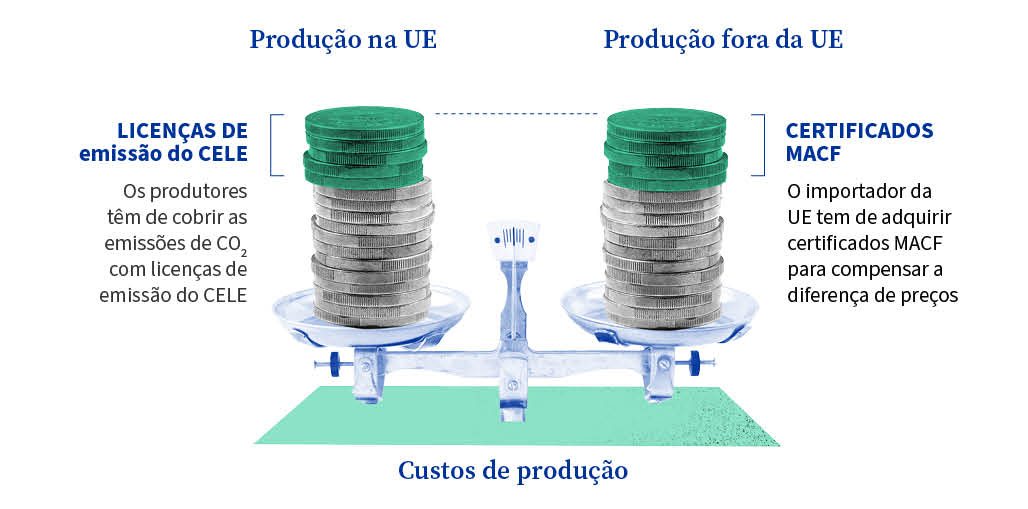  Ilustração que mostra duas pilhas de moedas iguais, equilibradas numa balança, com a legenda «Produção na UE» e «Produção fora da UE». No topo da pilha da UE, estão moedas verdes com a legenda «licenças de emissão do CELE». O texto indica que os produtores têm de compensar as emissões de CO2 com licenças de emissão do CELE. No topo da pilha «fora da UE» estão moedas verdes com a legenda «certificados CBAM». O texto indica que os produtores da UE têm de adquirir certificados CBAM para compensar a diferença de preços, dando a entender que os custos do carbono são equilibrados para que os custos de produção sejam iguais.