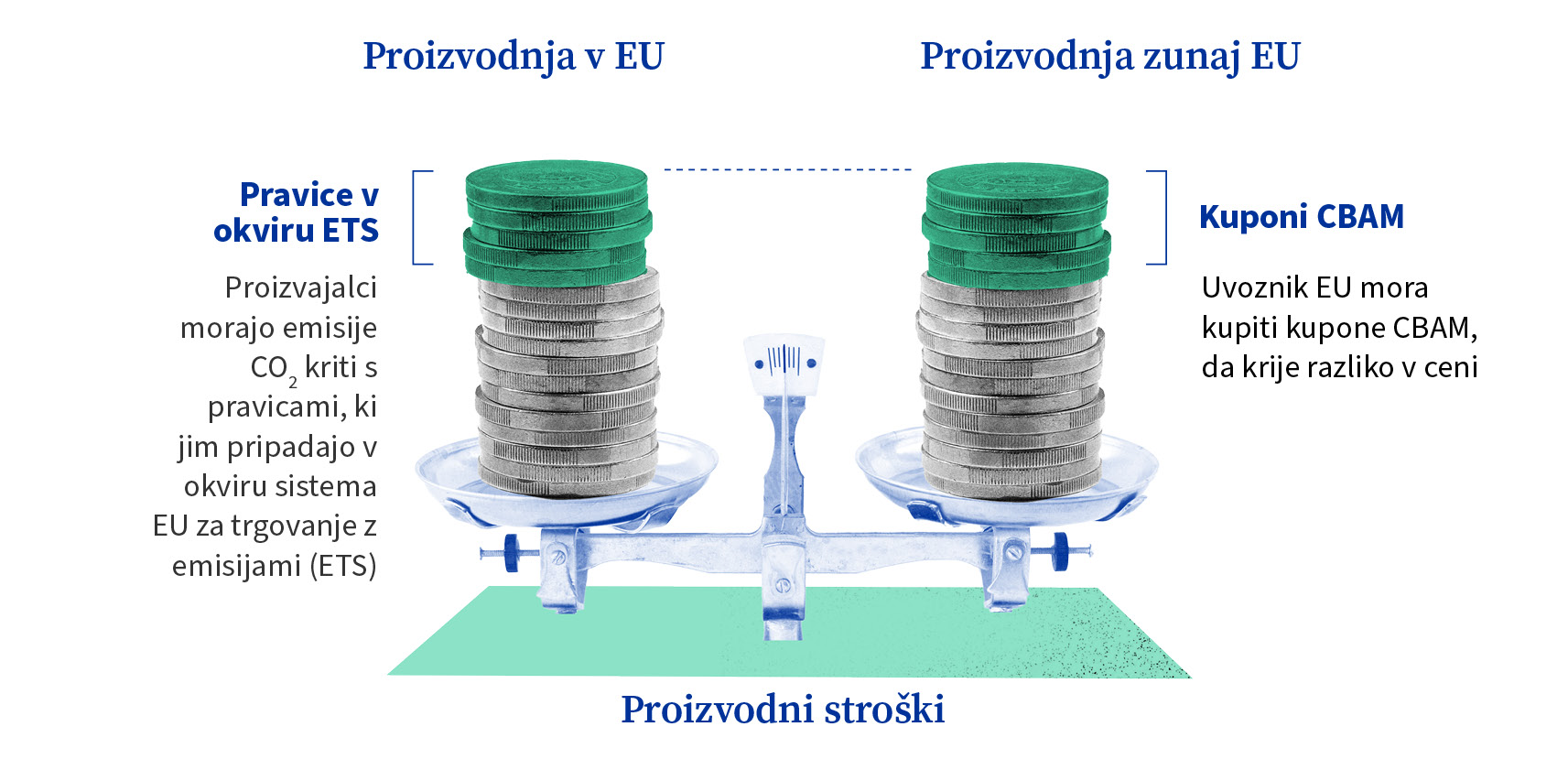  Ilustracija, ki prikazuje dva enaka kupa kovancev na uravnoteženi tehtnici: prvi ima oznako „proizvodnja v EU“, drugi pa „proizvodnja zunaj EU“. Na vrhu kupa kovancev EU so zeleni kovanci z oznako „pravice ETS“, poleg pa je navedeno, da morajo proizvajalci emisije CO2 izravnati s pravicami ETS. Na vrhu kupa kovancev, ki predstavlja proizvodnjo zunaj EU, so zeleni kovanci z oznako „certifikati CBAM“, poleg pa je navedeno, da morajo uvozniki iz EU kupiti kupone CBAM za kritje razlike v ceni, kar pomeni, da se stroški ogljika izravnajo, tako da so proizvodni stroški enaki.