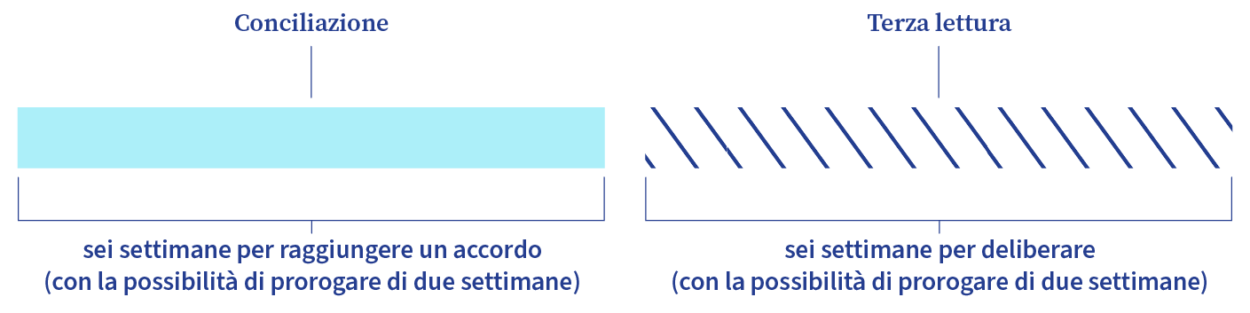 Calendario che mostra due periodi sequenziali di sei settimane nel processo legislativo: nel primo, la conciliazione per raggiungere un accordo; nel secondo, la terza lettura per votare. Ciascun periodo di sei settimane può essere prorogato di due settimane.