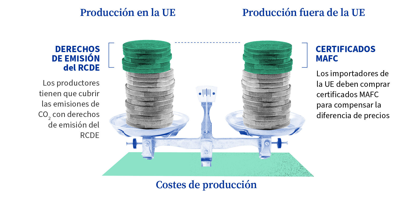  Una ilustración muestra dos pilas iguales de monedas en una escala equilibrada, etiquetadas como «Producción en la UE» y «Producción fuera de la UE». La pila de la UE tiene en su parte superior monedas verdes etiquetadas como «derechos de emisión del RCDE», con un texto que indica que los productores deben cubrir las emisiones de CO<sub>2</sub> con derechos de emisión del RCDE. La pila que representa la producción de fuera de la UE tiene en su parte superior monedas verdes etiquetadas como «certificados MAFC», con un texto que indica que los importadores de la UE deben comprar certificados MAFC para cubrir la diferencia de precio, lo que implica que los costes del carbono se equilibran para que los costes de producción sean iguales.