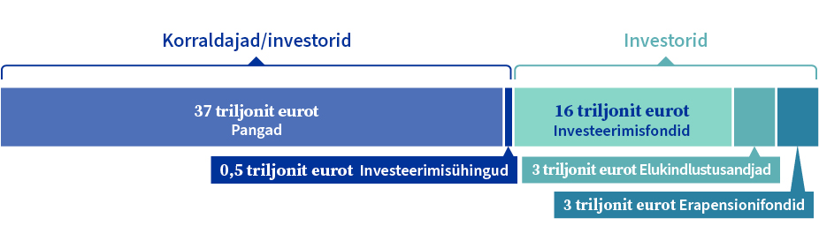 ELi finantsturgude taristu
