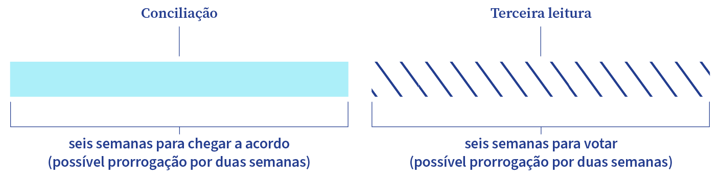 Cronologia que mostra dois períodos consecutivos de seis semanas no processo legislativo: em primeiro lugar, a conciliação, para chegar a acordo; em segundo lugar, a terceira leitura, para votação. Cada período de seis semanas pode ser prorrogado por duas semanas.