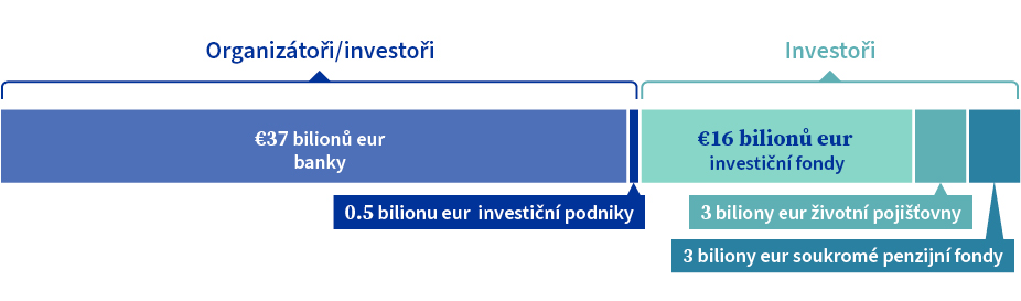 Infrastruktura finančních trhů EU