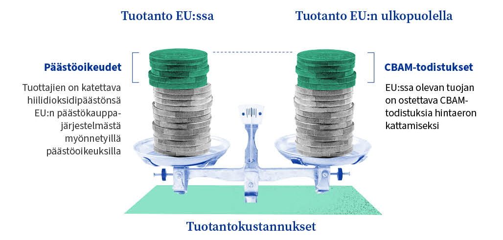  Tasapainossa oleva vaaka, jossa on kaksi samansuuruista kolikkopinoa. Toinen on nimetty ”Tuotanto EU:ssa” ja toinen ”Tuotanto EU:n ulkopuolella”. EU:n pinon päällä on vihreitä kolikoita, jotka kuvaavat päästökauppajärjestelmän päästöoikeuksia. Kuvan vieressä olevassa tekstissä kerrotaan, että tuottajien on katettava hiilidioksidipäästönsä päästöoikeuksilla. EU:n ulkopuolista tuotantoa kuvastavan pinon päällä on vihreitä kolikoita, jotka kuvaavat CBAM-todistuksia. Kuvan vieressä olevassa tekstissä todetaan, että EU:n tuojien on ostettava CBAM-todistuksia hintaeron kattamiseksi. Tämä ilmentää sitä, että hiilidioksidikustannukset ovat tasapainossa ja tuotantokustannukset ovat samat.