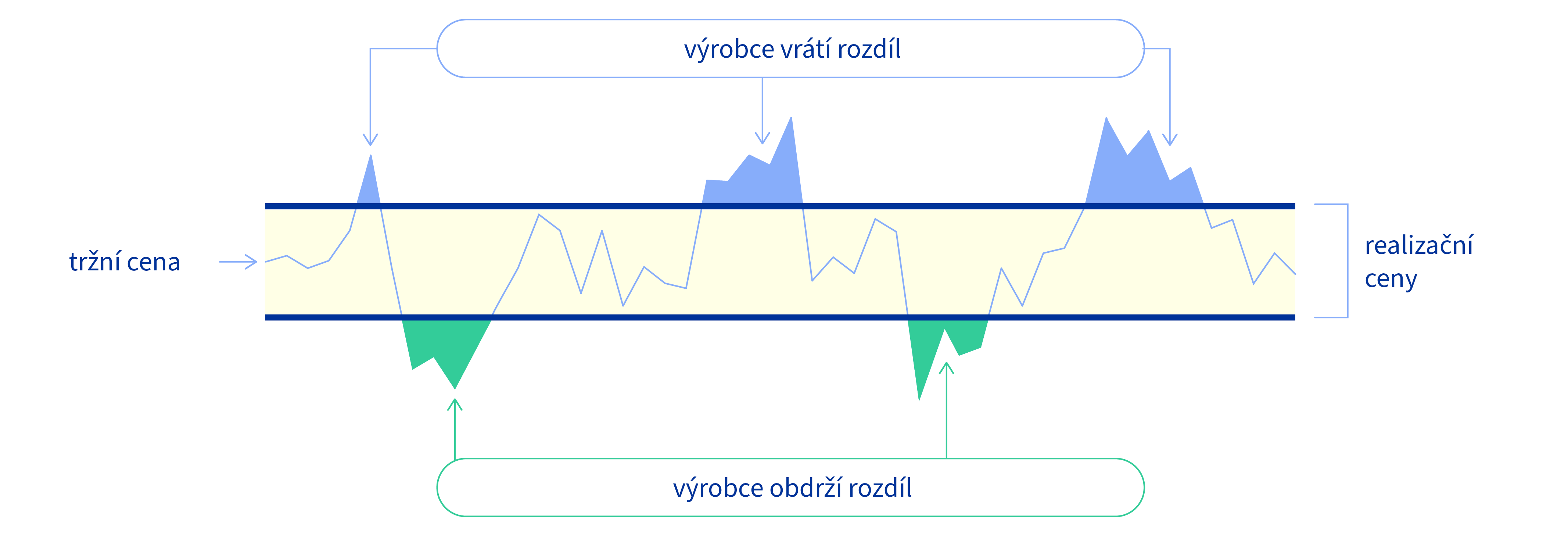Znázornění toho, jak funguje rozdílová smlouva, s uvedením tržních a realizačních cen a rozdílu, který výrobci buď vrátí, nebo obdrží, pokud je dosaženo vyšších nebo nižších cenových limitů.