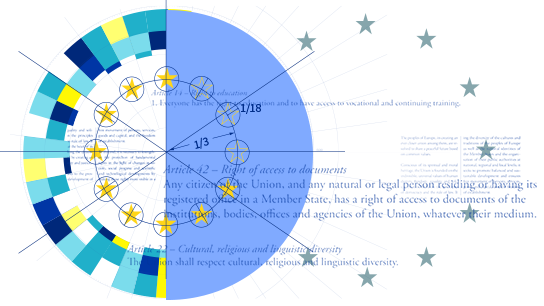 Kruhový diagram znázorňující různé aspekty týkající se zásad, práv a hodnot Evropské unie s doprovodným textem a vizuálními prvky. 