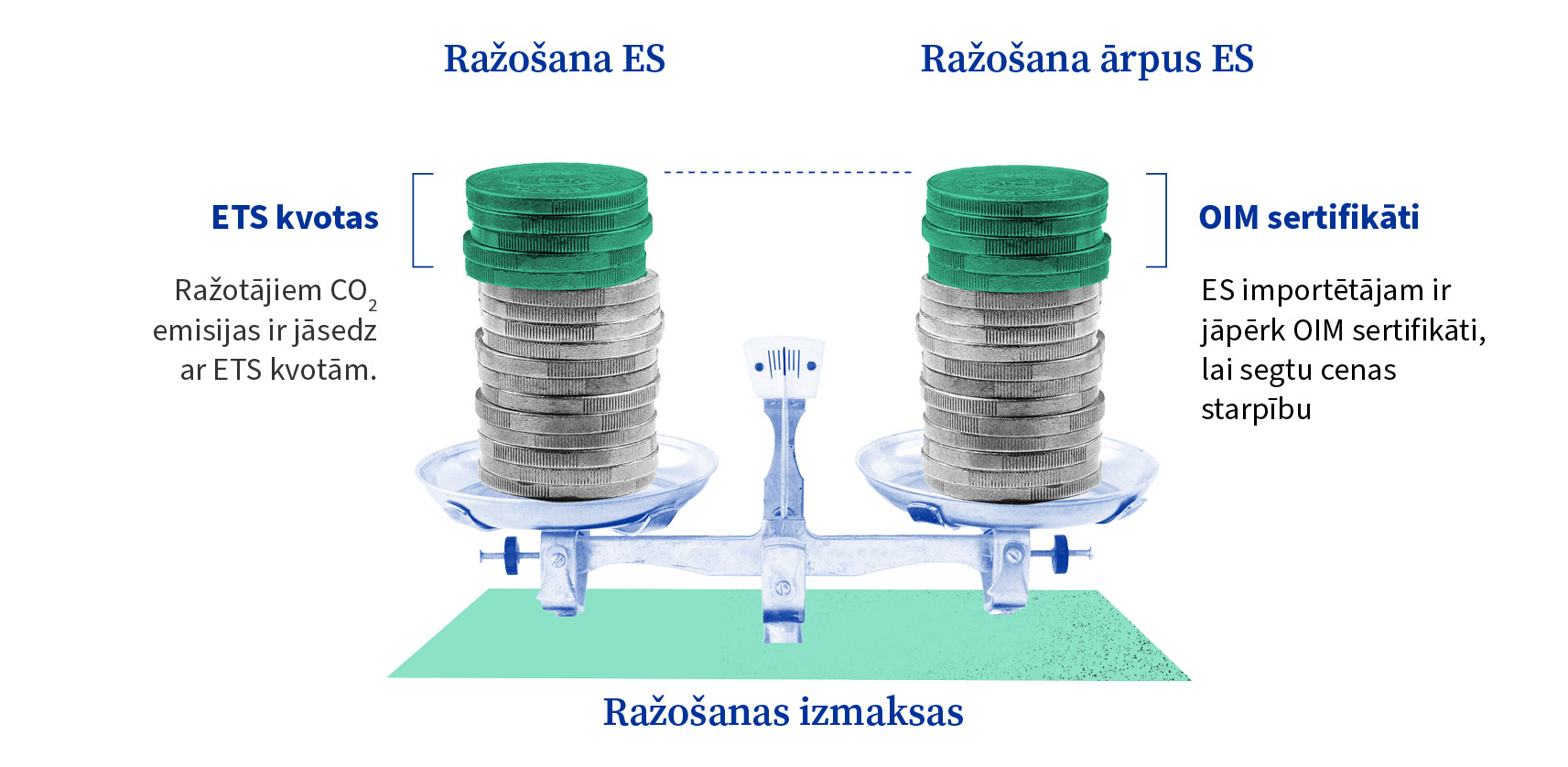  Ilustrācijā līdzsvarotos svara kausos ir attēlotas divas vienādas monētu kaudzītes ar parakstiem “Production in the EU” (“Ražošana ES”) un “Production outside the EU” (“Ražošana ārpus ES”). ES monētu kaudzītes augšpusē zaļas monētas ar parakstu “ETS kvotas” un tekstu “Ražotājiem CO₂ emisijas ir jāsedz ar ETS kvotām”. Trešo valstu monētu kaudzītes augšpusē zaļas monētas ar parakstu “OIM sertifikāti” un tekstu “ES importētājiem ir jāpērk OIM sertifikāti, lai segtu cenu starpību”, tādējādi norādot, ka oglekļa izmaksas ir līdzsvarotas, lai panāktu vienādas ražošanas izmaksas.