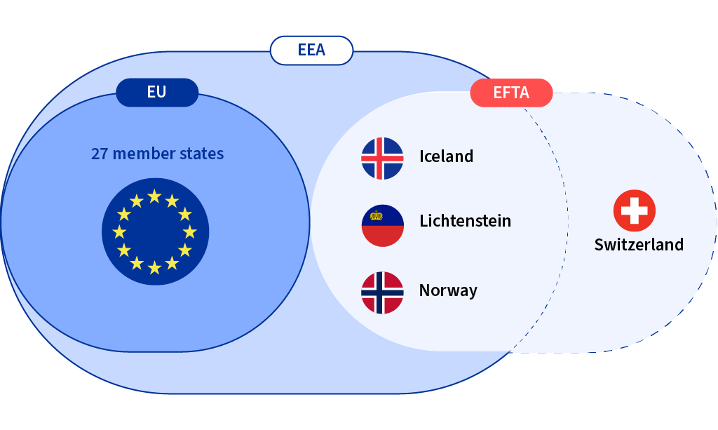Diagram explaining the composition of European Economic Area that consists of 27 EU member states plus three out of four EFTA countries (Iceland, Lichtenstein and Norway). Switzerland is EFTA member but remains outside of EEA.