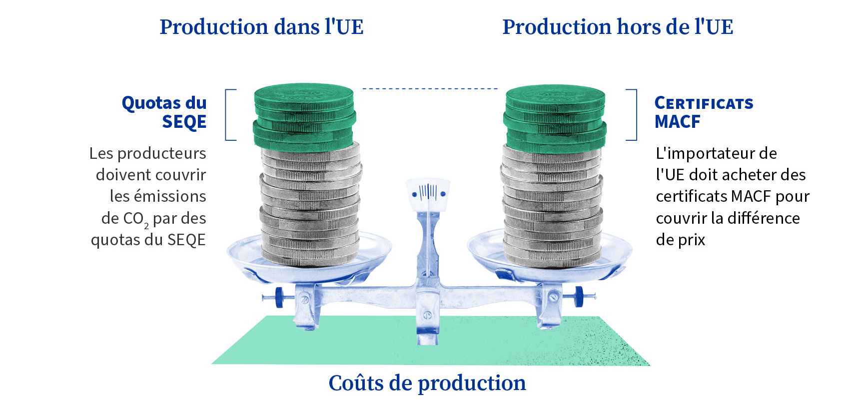  Une image montre deux piles égales de pièces sur une balance équilibrée, étiquetées "Production dans l'UE" et "Production en dehors de l'UE". La pile de l'UE est surmontée de pièces vertes étiquetées "quotas du SEQE", avec un texte indiquant que les producteurs doivent couvrir les émissions de CO₂ au moyen de quotas du SEQE. La pile des pays tiers est surmontée de pièces vertes étiquetées "certificats MACF", avec un texte indiquant que les importateurs de l'UE doivent acheter des certificats MACF pour couvrir la différence de prix, ce qui signifie que les coûts du carbone sont compensés pour que les coûts de production soient égaux.