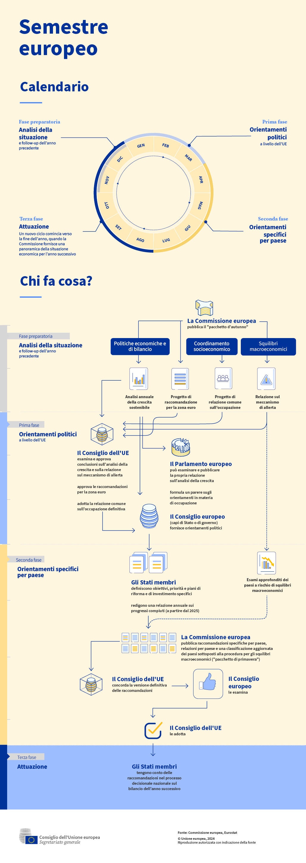 Infografica sul semestre europeo
