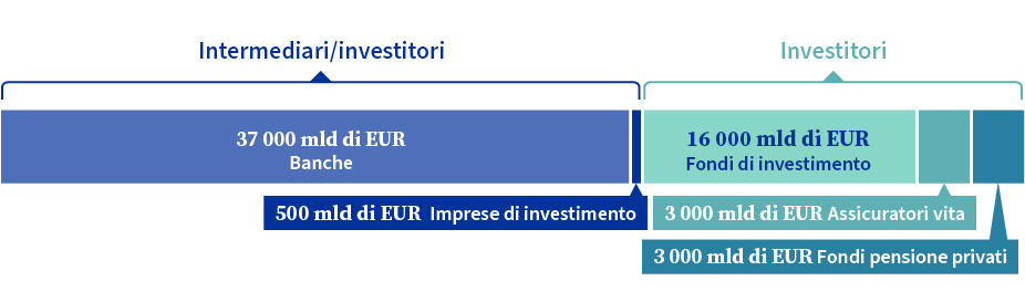 L'infrastruttura dei mercati finanziari dell'UE