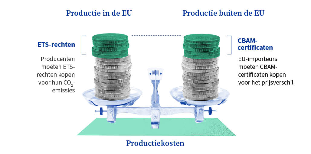  Een afbeelding met twee gelijke stapels munten op een weegschaal. Boven de ene stapel staat "Productie in de EU" en boven de andere "Productie buiten de EU". Bovenaan de EU-stapel liggen groene munten waar "ETS-emissierechten" bij staat, met de vermelding dat producenten de CO2-emissies moeten dekken door ETS-emissierechten te kopen. Bovenaan de stapel van buiten de EU liggen groene munten met de vermelding "CBAM-certificaten". In de tekst ernaast staat dat EU-importeurs CBAM-certificaten moeten kopen om het prijsverschil te compenseren, zodat de koolstofkosten in evenwicht zijn en de productiekosten gelijk zijn.